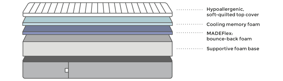 memory one mattress materials