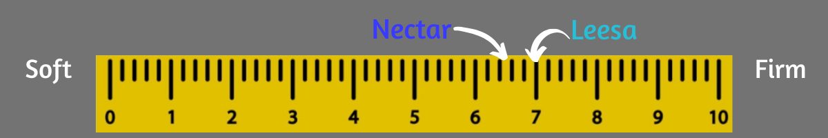 nectar vs leesa firmness